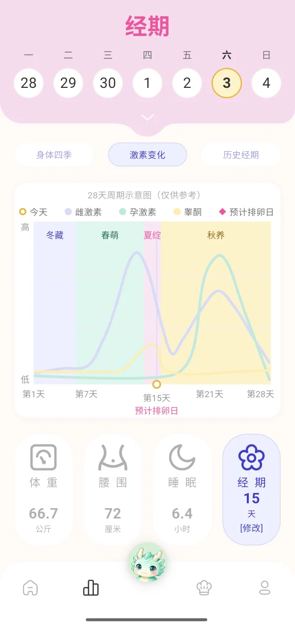 28 天激素变化示意